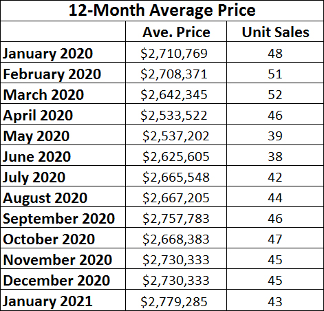 Moore Park Home sales report and statistics for January 2021 from Jethro Seymour, Top Midtown Toronto Realtor